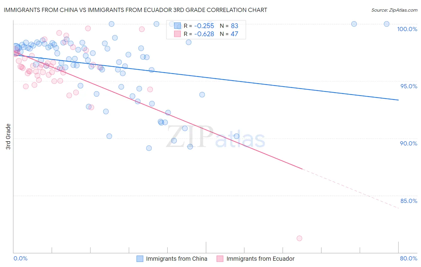 Immigrants from China vs Immigrants from Ecuador 3rd Grade