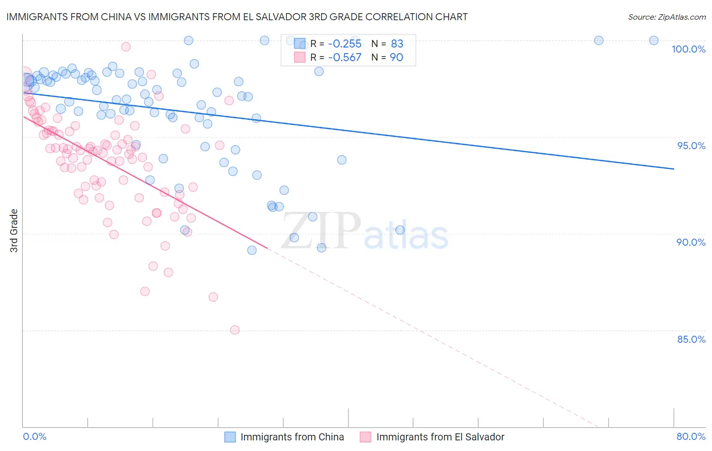 Immigrants from China vs Immigrants from El Salvador 3rd Grade