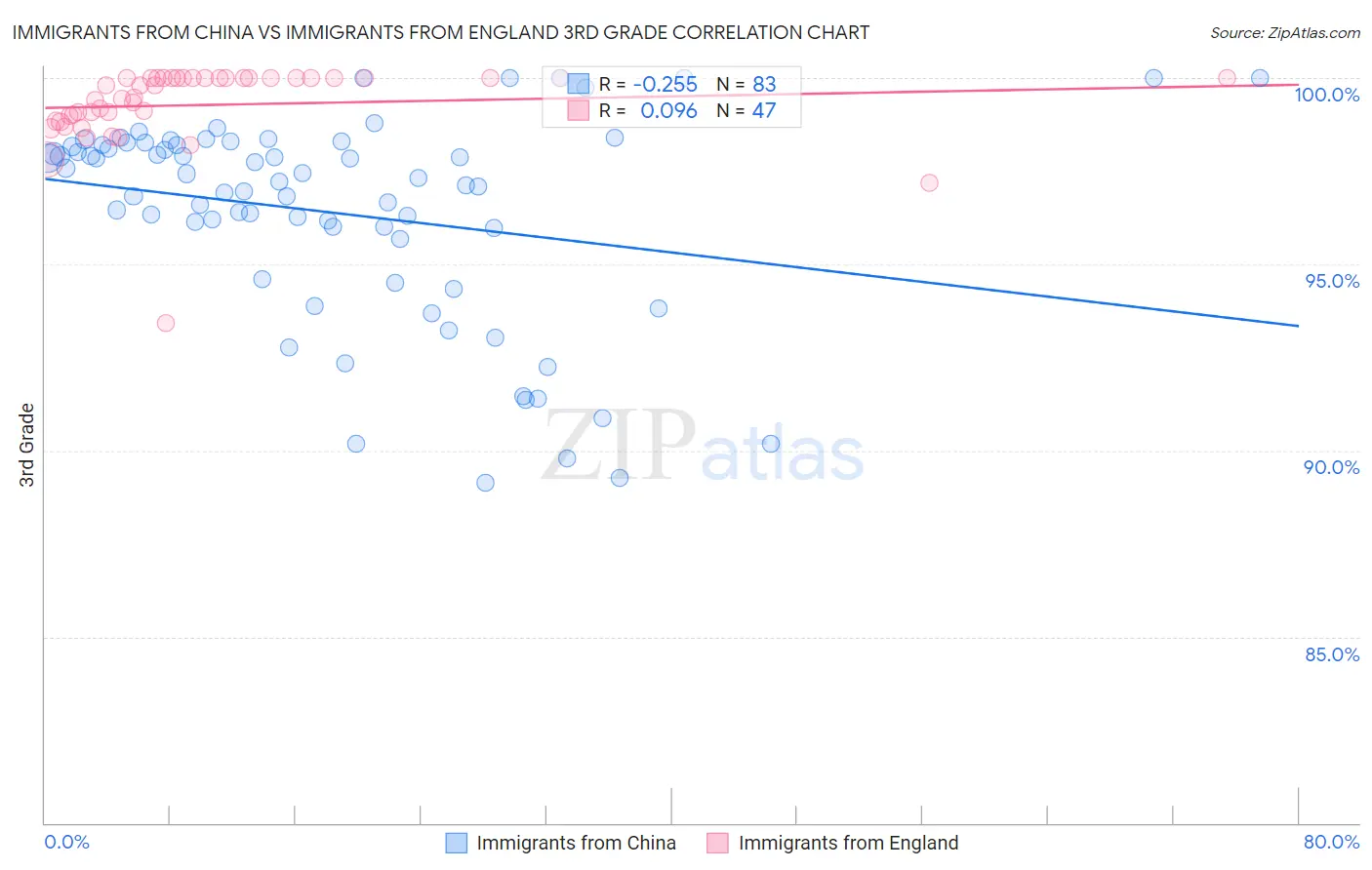 Immigrants from China vs Immigrants from England 3rd Grade