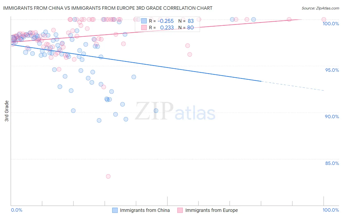 Immigrants from China vs Immigrants from Europe 3rd Grade