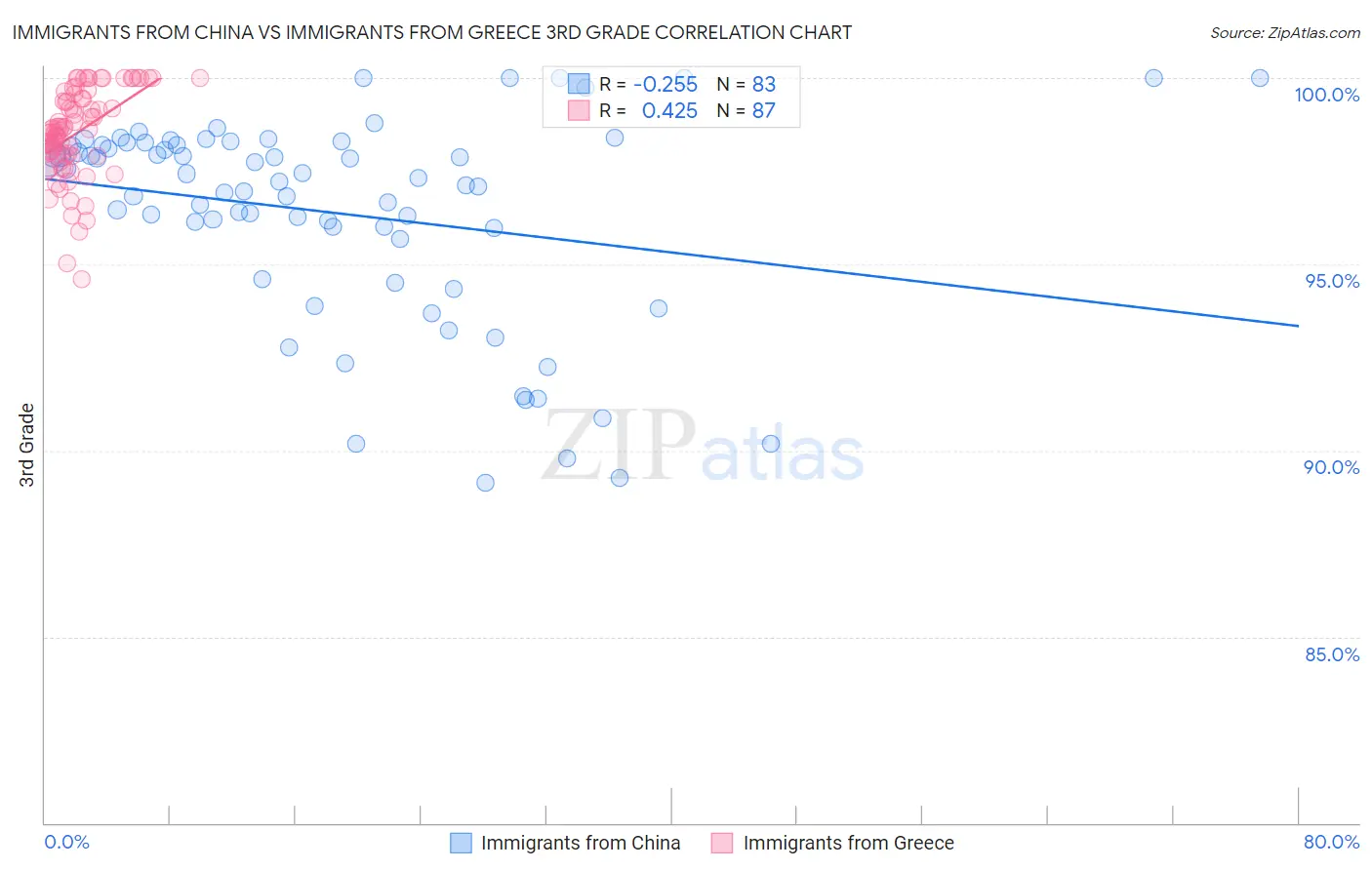 Immigrants from China vs Immigrants from Greece 3rd Grade