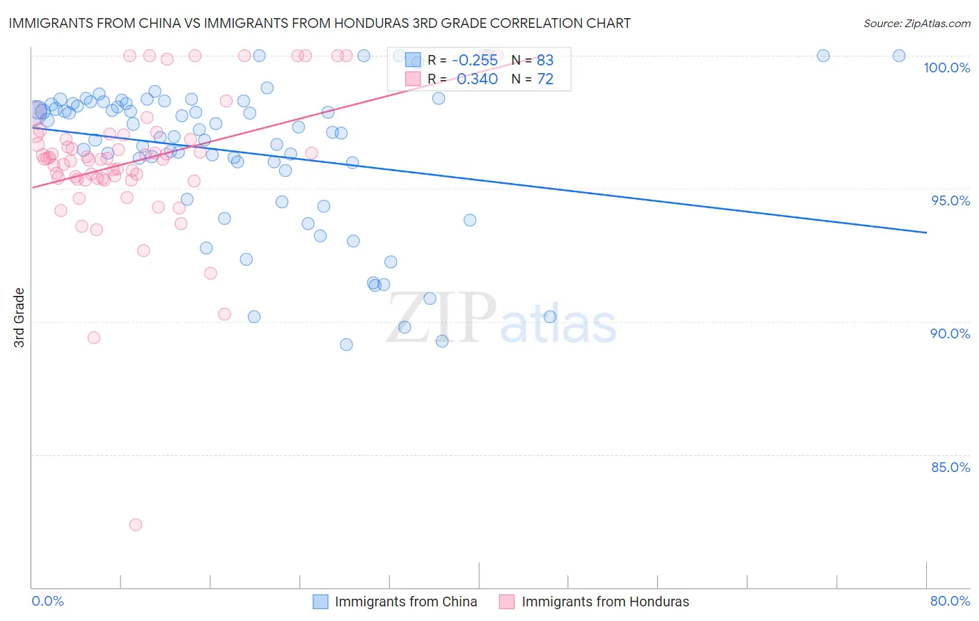 Immigrants from China vs Immigrants from Honduras 3rd Grade