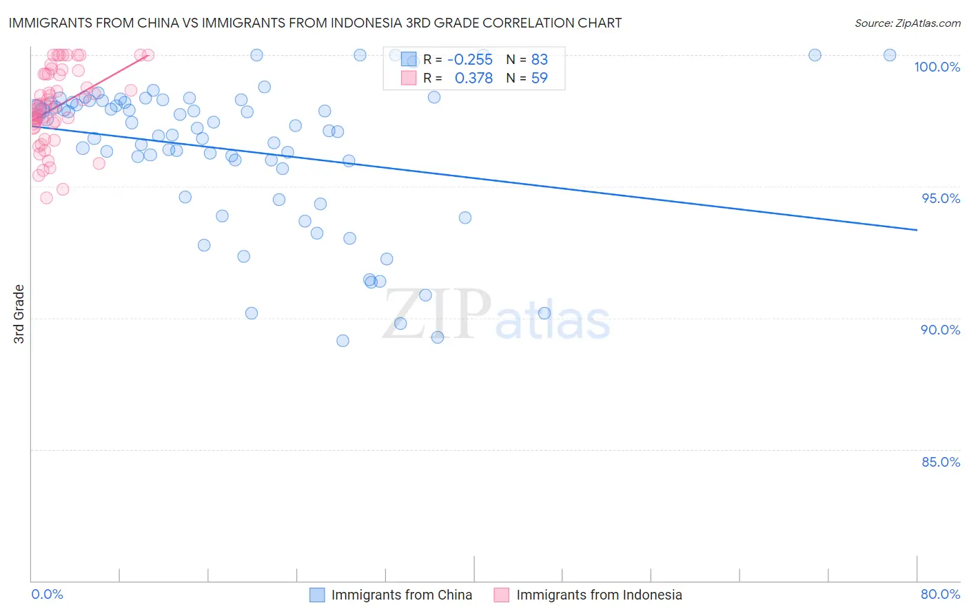 Immigrants from China vs Immigrants from Indonesia 3rd Grade