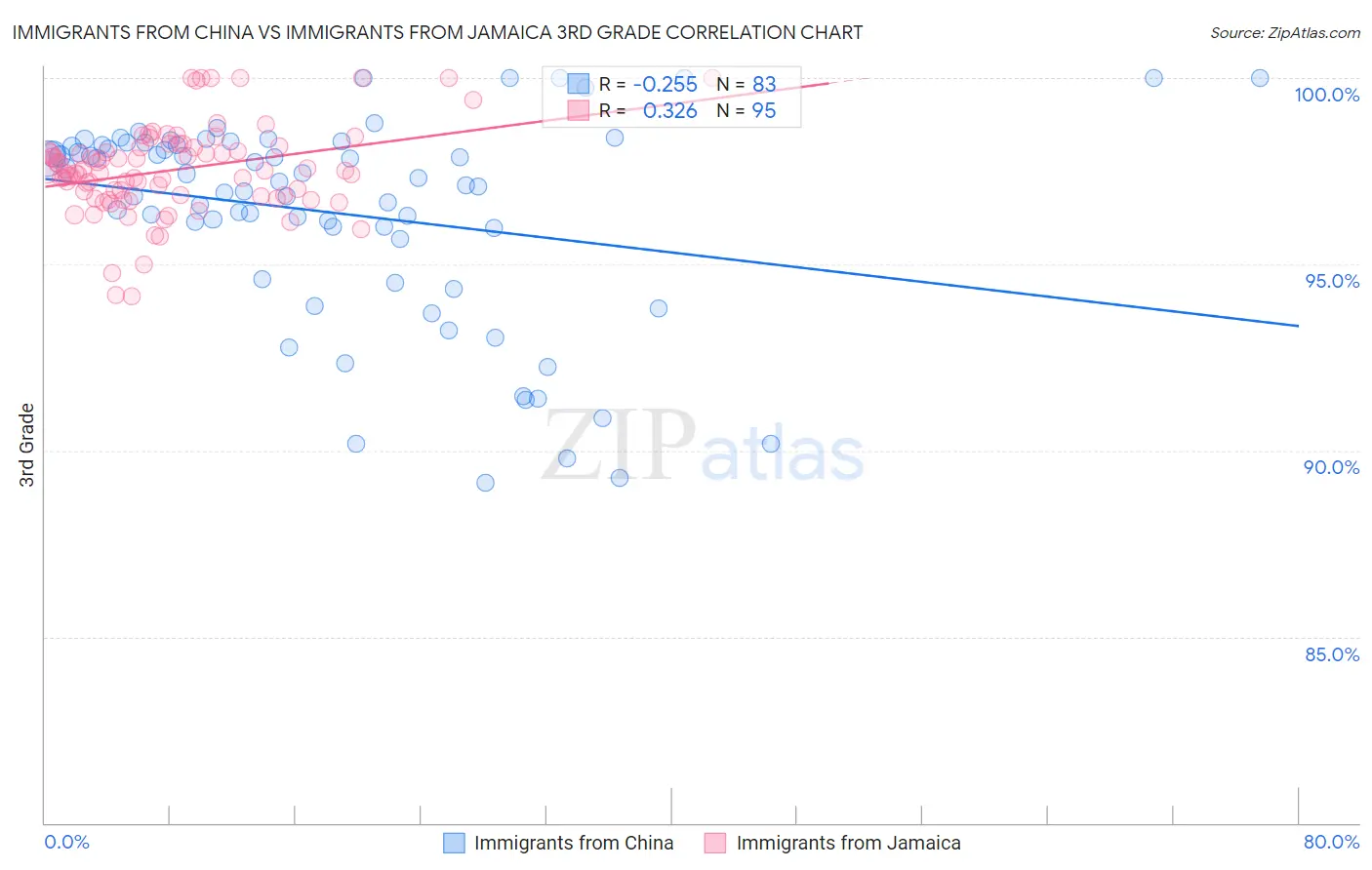 Immigrants from China vs Immigrants from Jamaica 3rd Grade