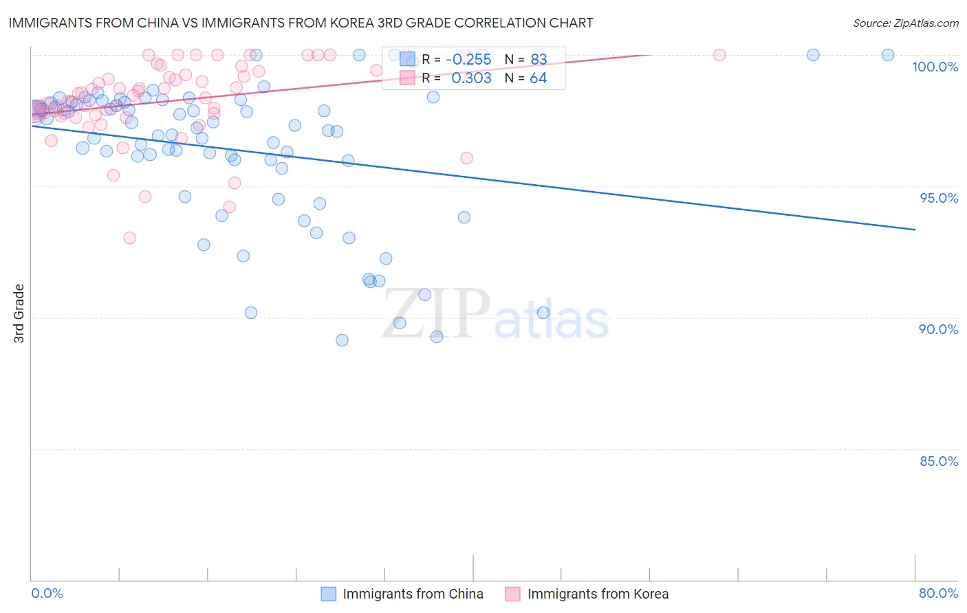 Immigrants from China vs Immigrants from Korea 3rd Grade