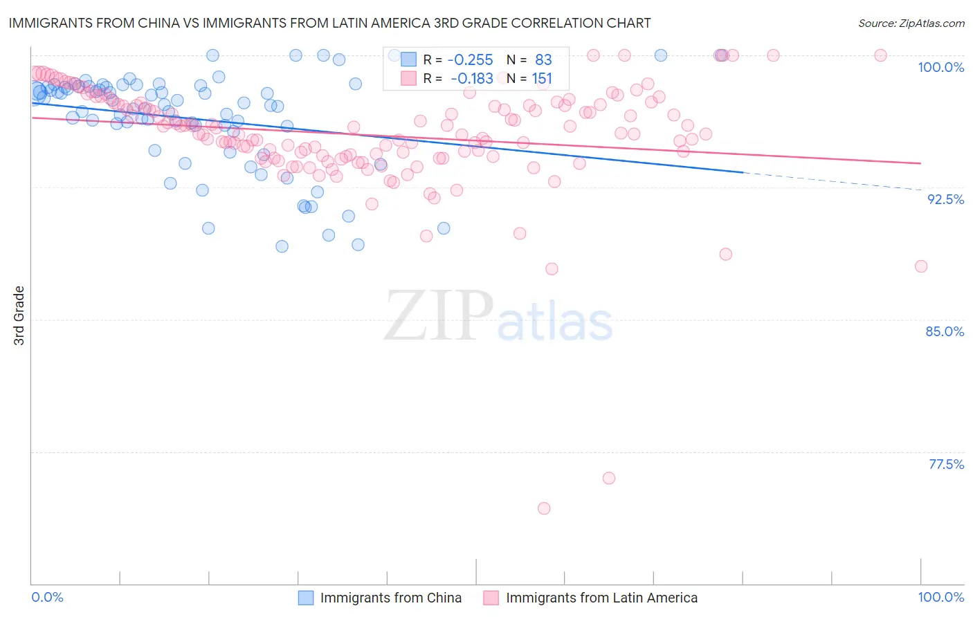 Immigrants from China vs Immigrants from Latin America 3rd Grade