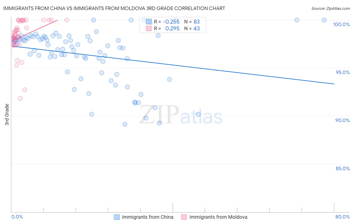 Immigrants from China vs Immigrants from Moldova 3rd Grade