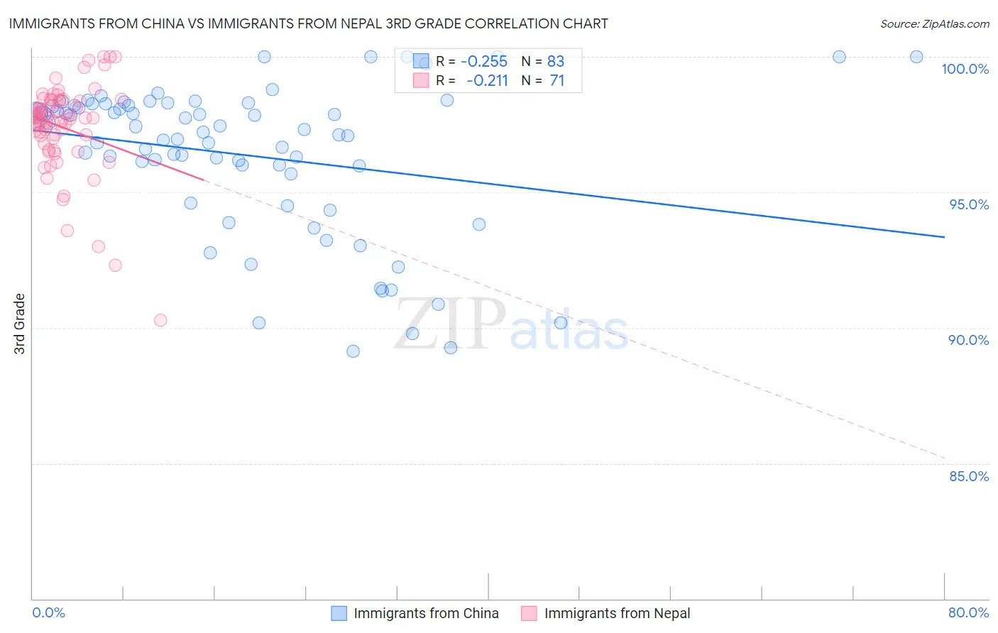 Immigrants from China vs Immigrants from Nepal 3rd Grade