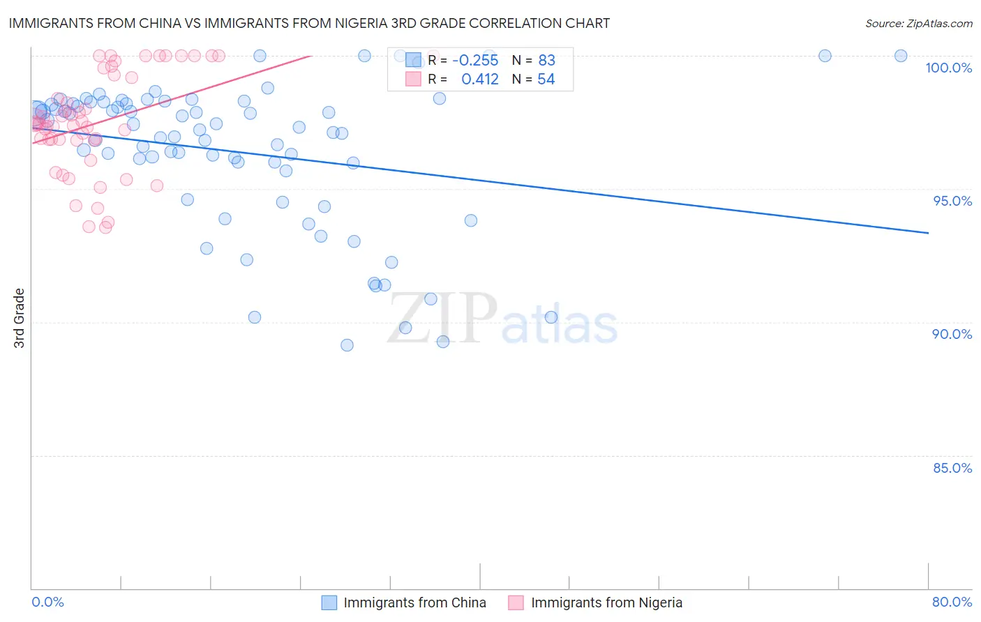 Immigrants from China vs Immigrants from Nigeria 3rd Grade