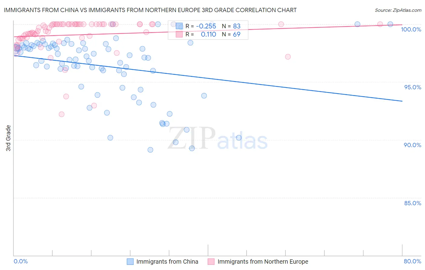 Immigrants from China vs Immigrants from Northern Europe 3rd Grade
