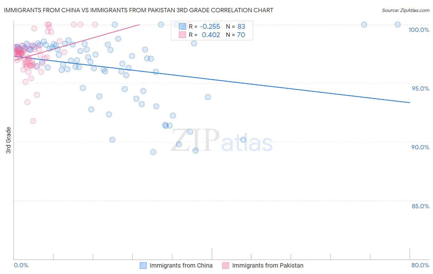 Immigrants from China vs Immigrants from Pakistan 3rd Grade