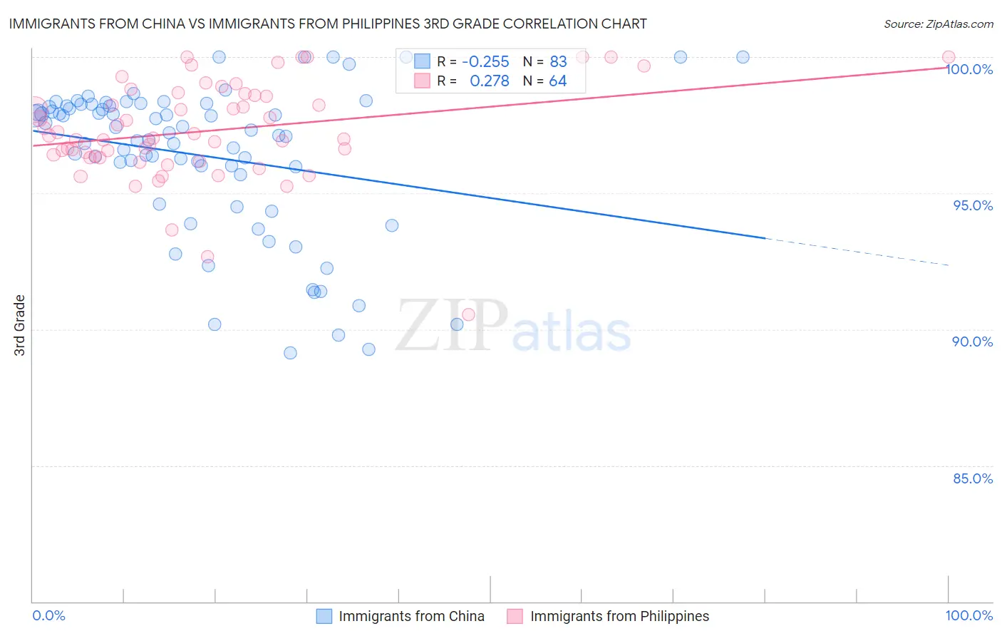 Immigrants from China vs Immigrants from Philippines 3rd Grade