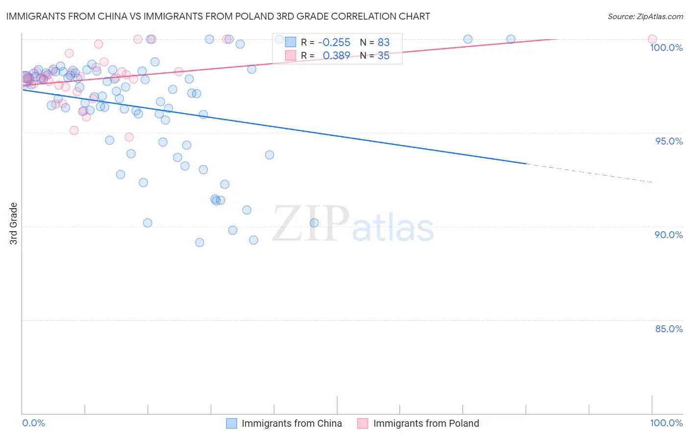 Immigrants from China vs Immigrants from Poland 3rd Grade