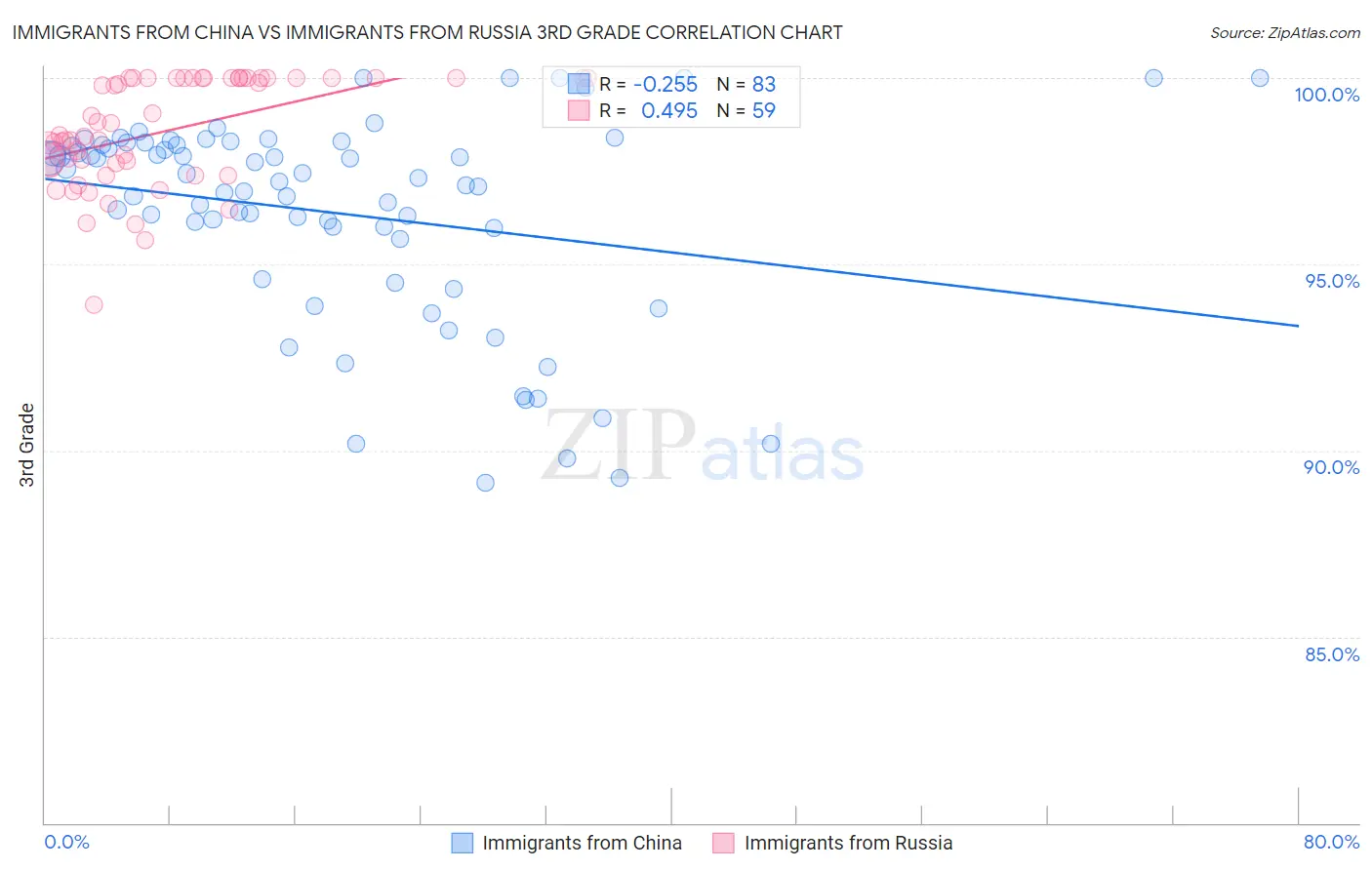 Immigrants from China vs Immigrants from Russia 3rd Grade