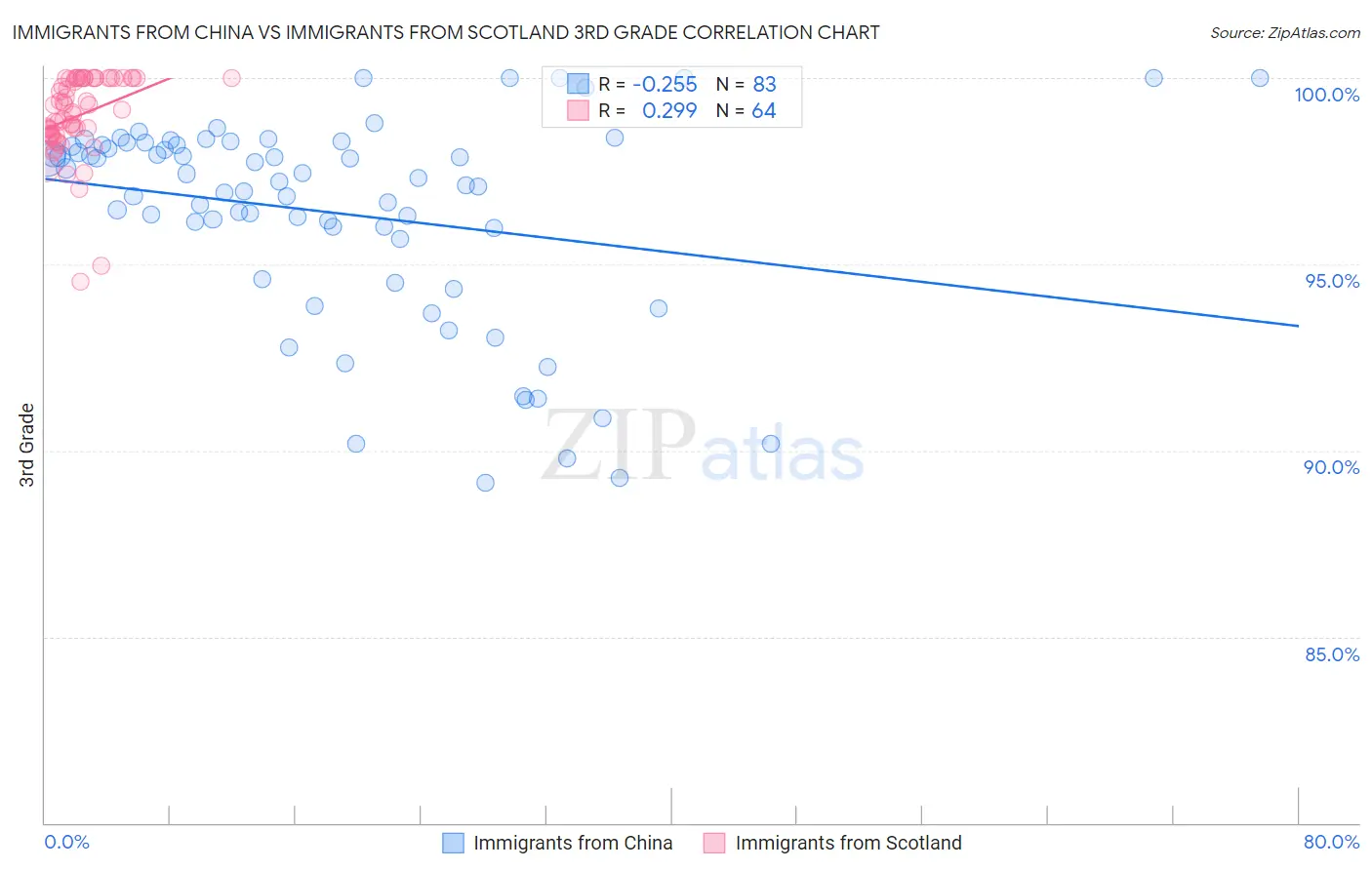 Immigrants from China vs Immigrants from Scotland 3rd Grade