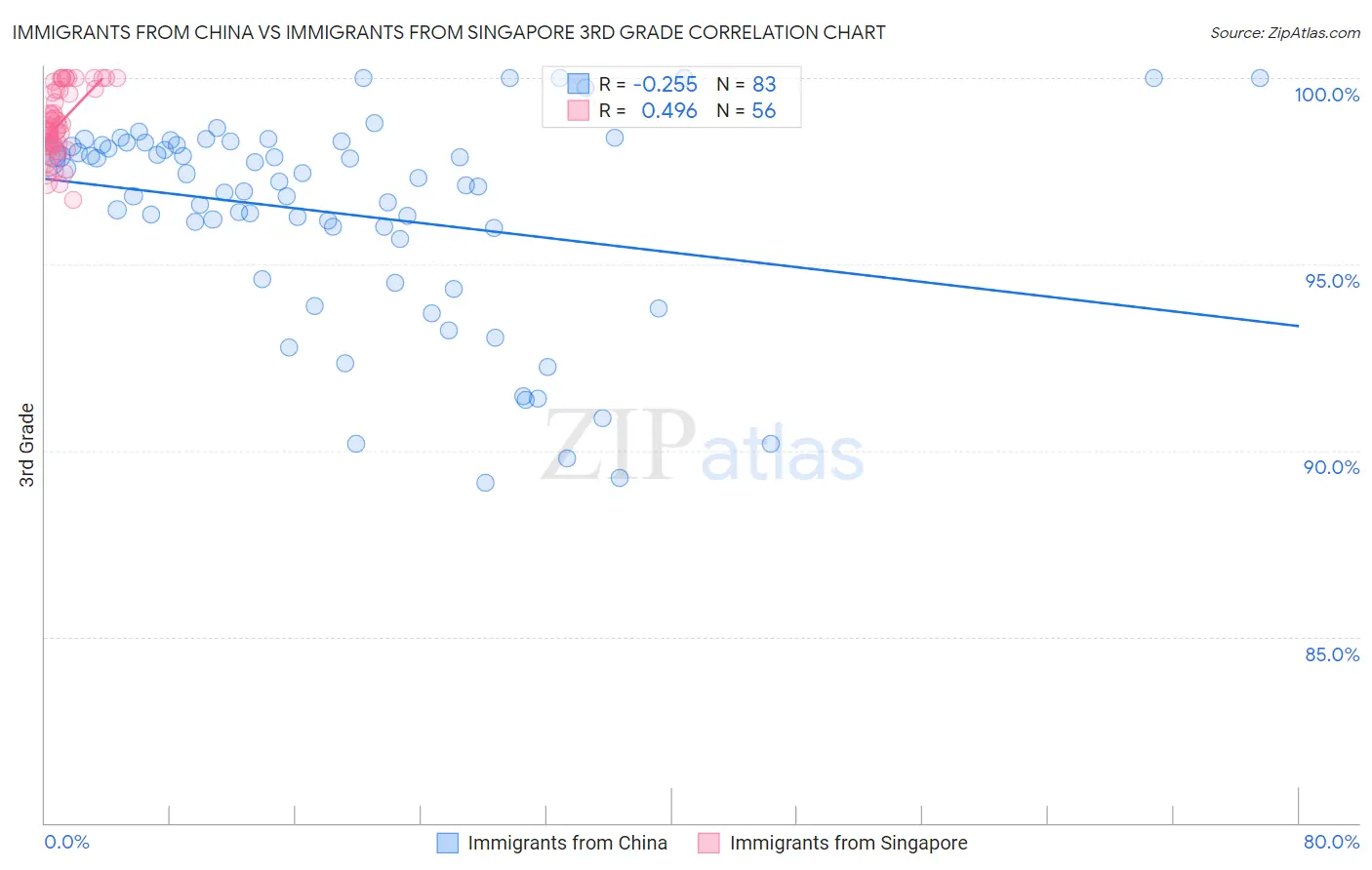 Immigrants from China vs Immigrants from Singapore 3rd Grade