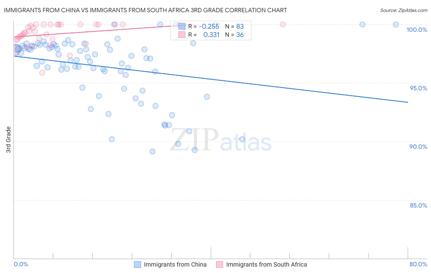 Immigrants from China vs Immigrants from South Africa 3rd Grade