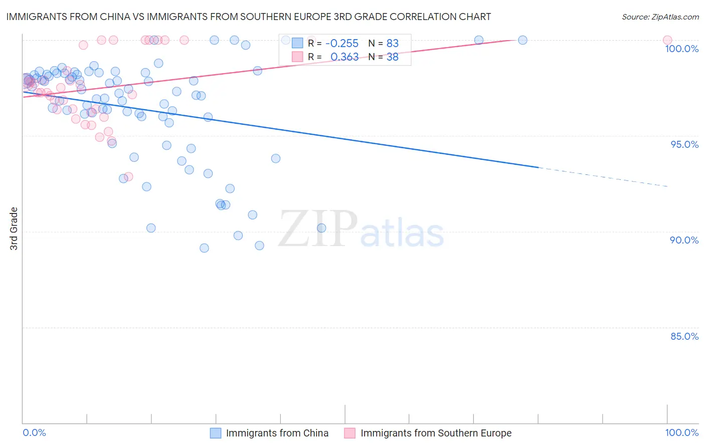 Immigrants from China vs Immigrants from Southern Europe 3rd Grade