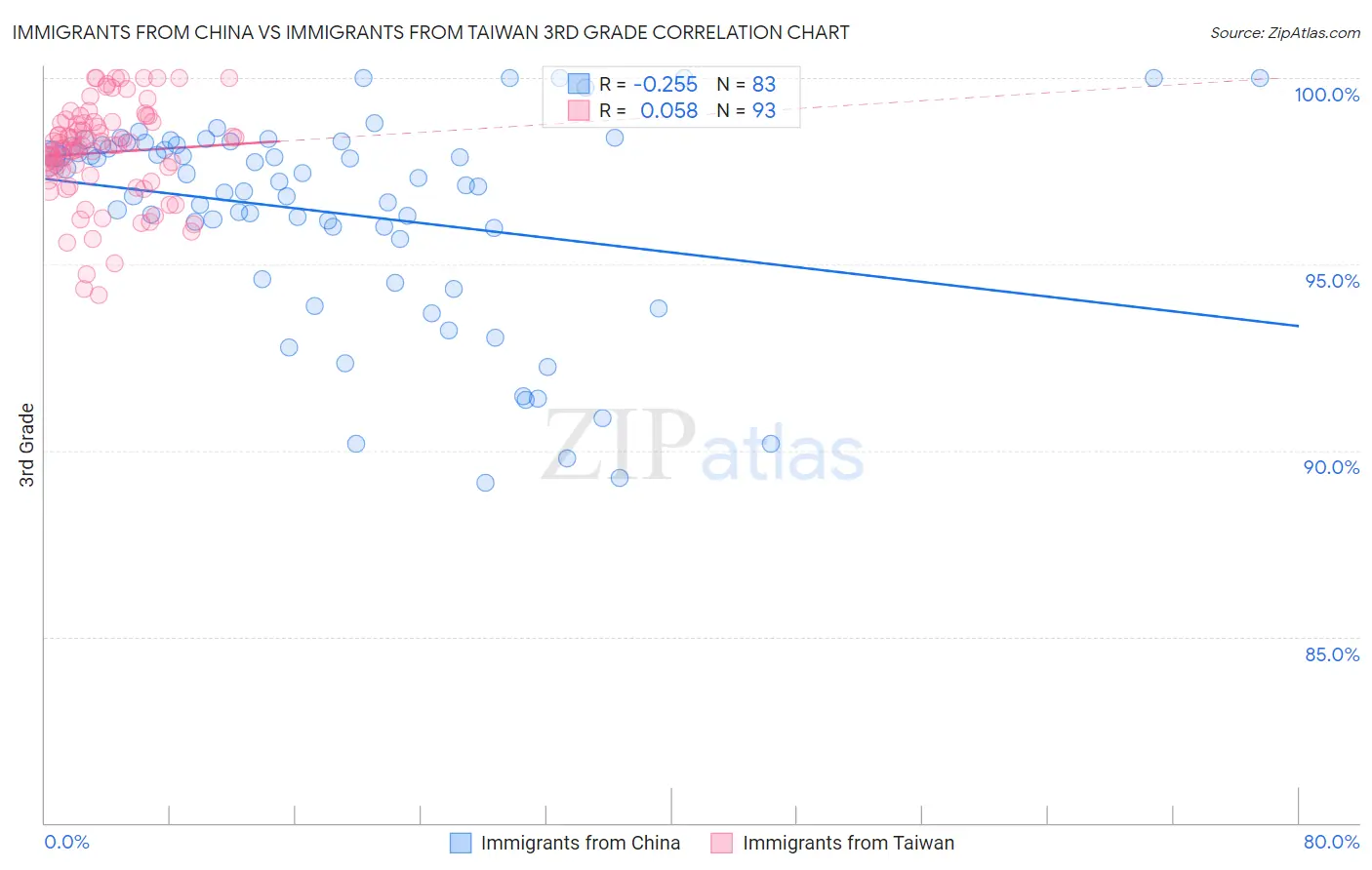 Immigrants from China vs Immigrants from Taiwan 3rd Grade