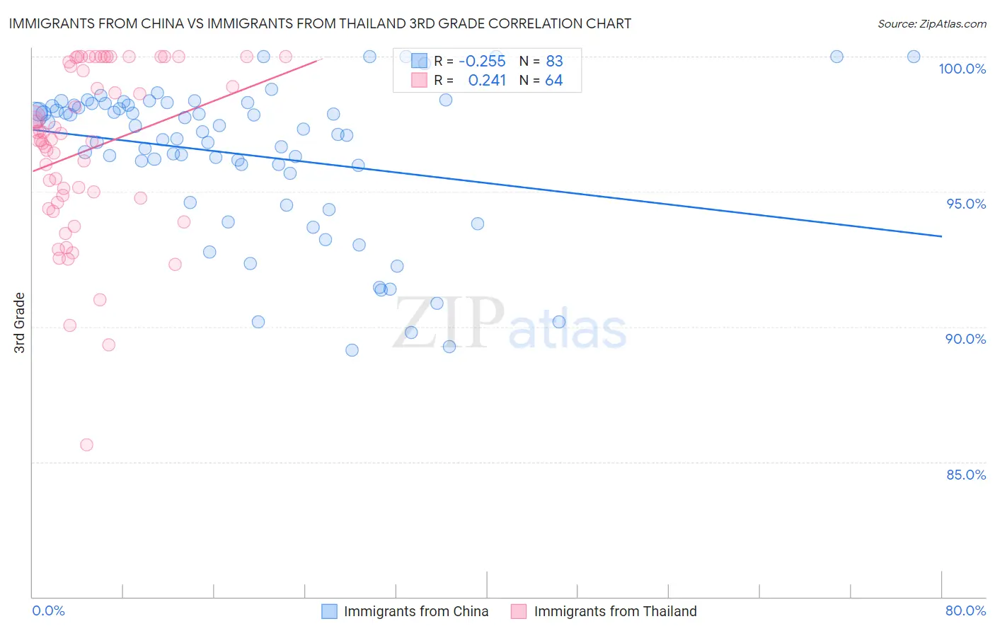 Immigrants from China vs Immigrants from Thailand 3rd Grade