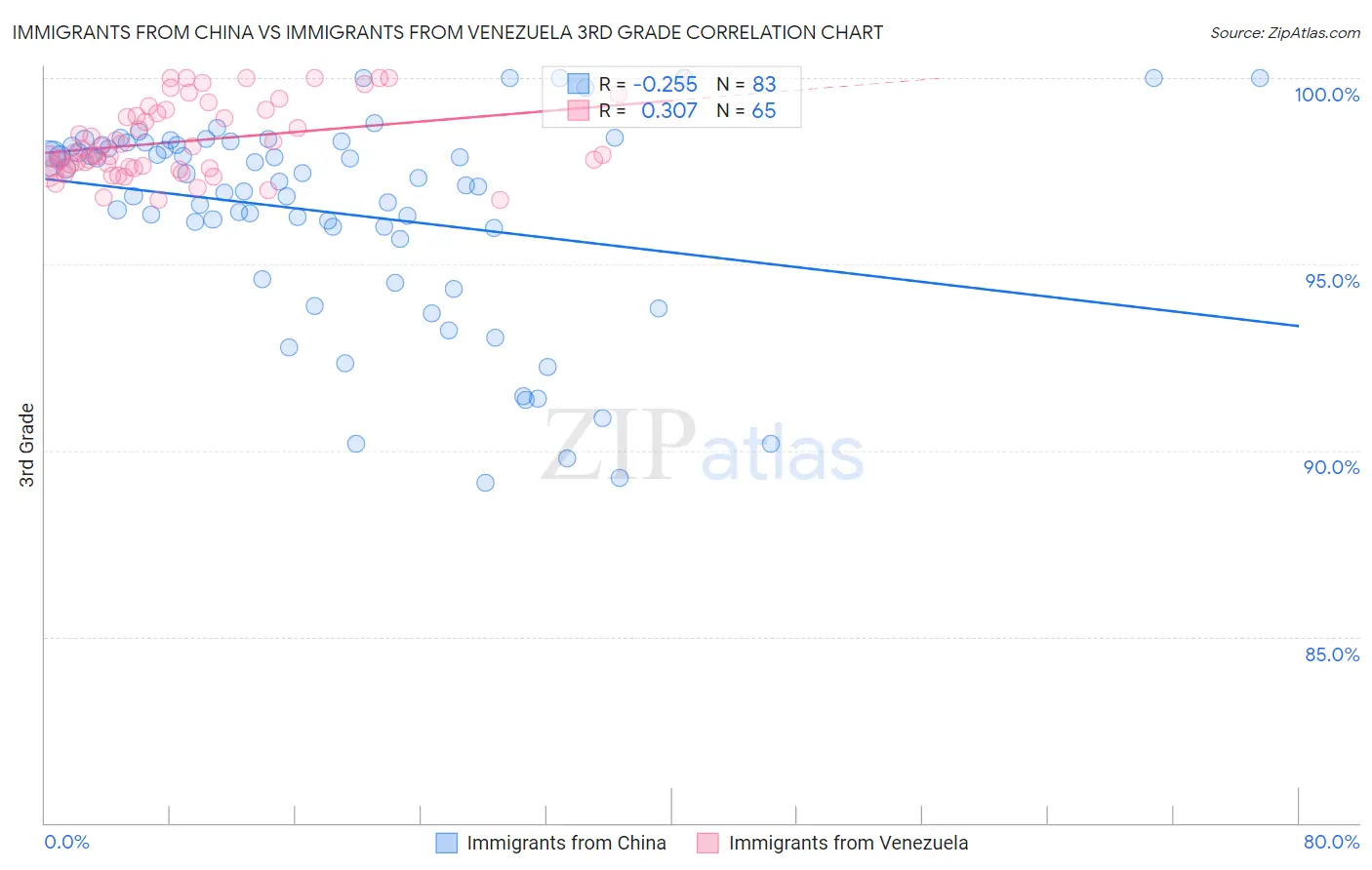 Immigrants from China vs Immigrants from Venezuela 3rd Grade