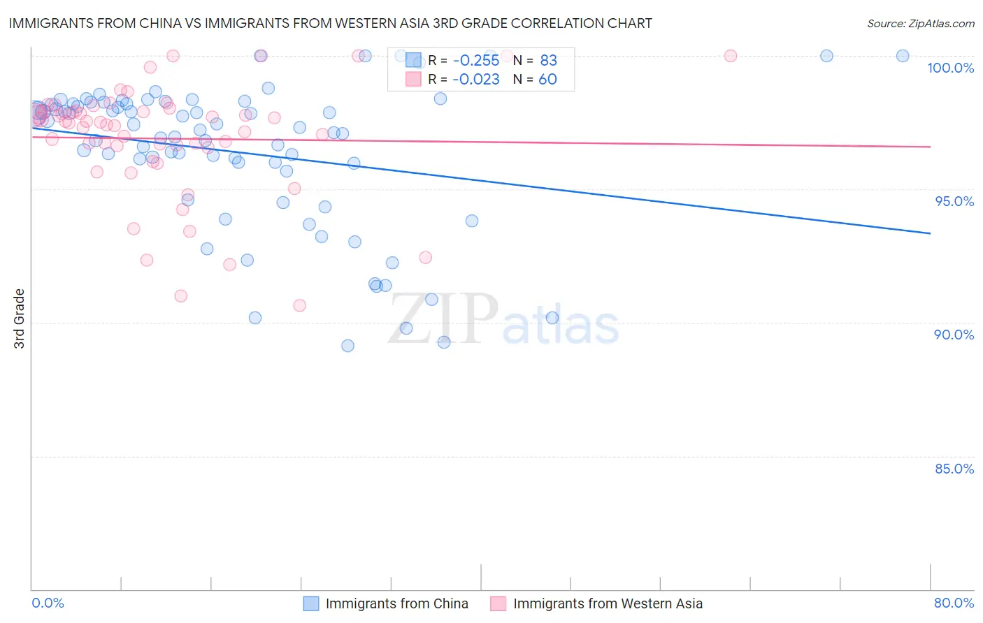 Immigrants from China vs Immigrants from Western Asia 3rd Grade