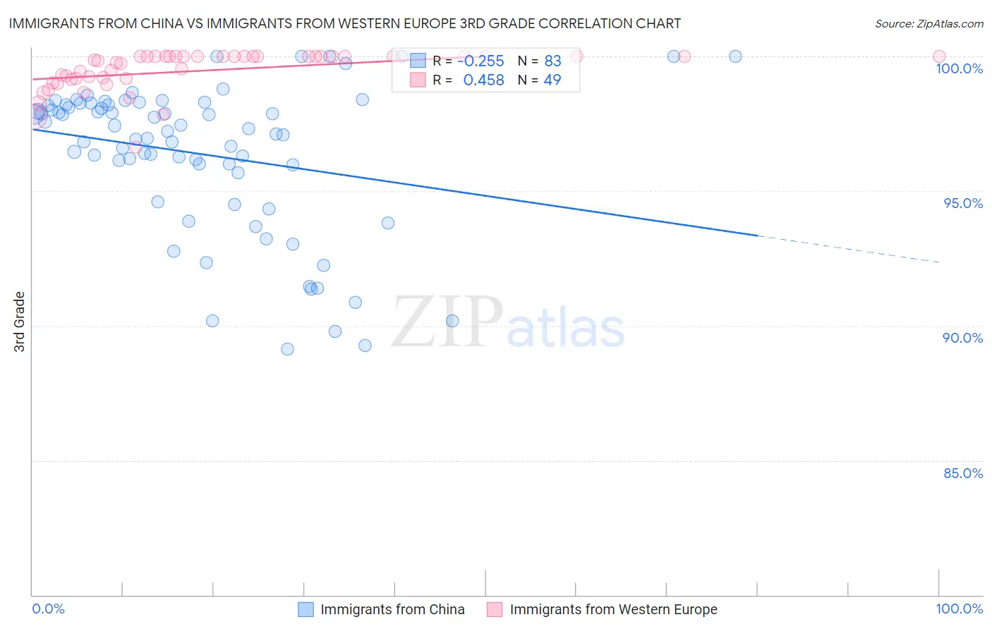 Immigrants from China vs Immigrants from Western Europe 3rd Grade