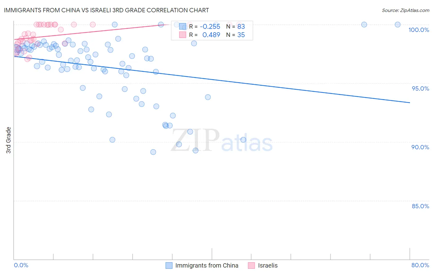 Immigrants from China vs Israeli 3rd Grade