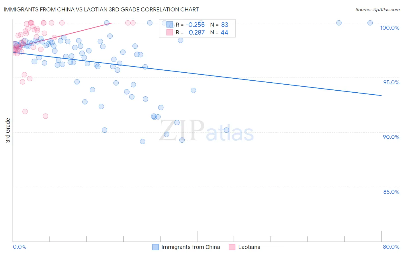 Immigrants from China vs Laotian 3rd Grade