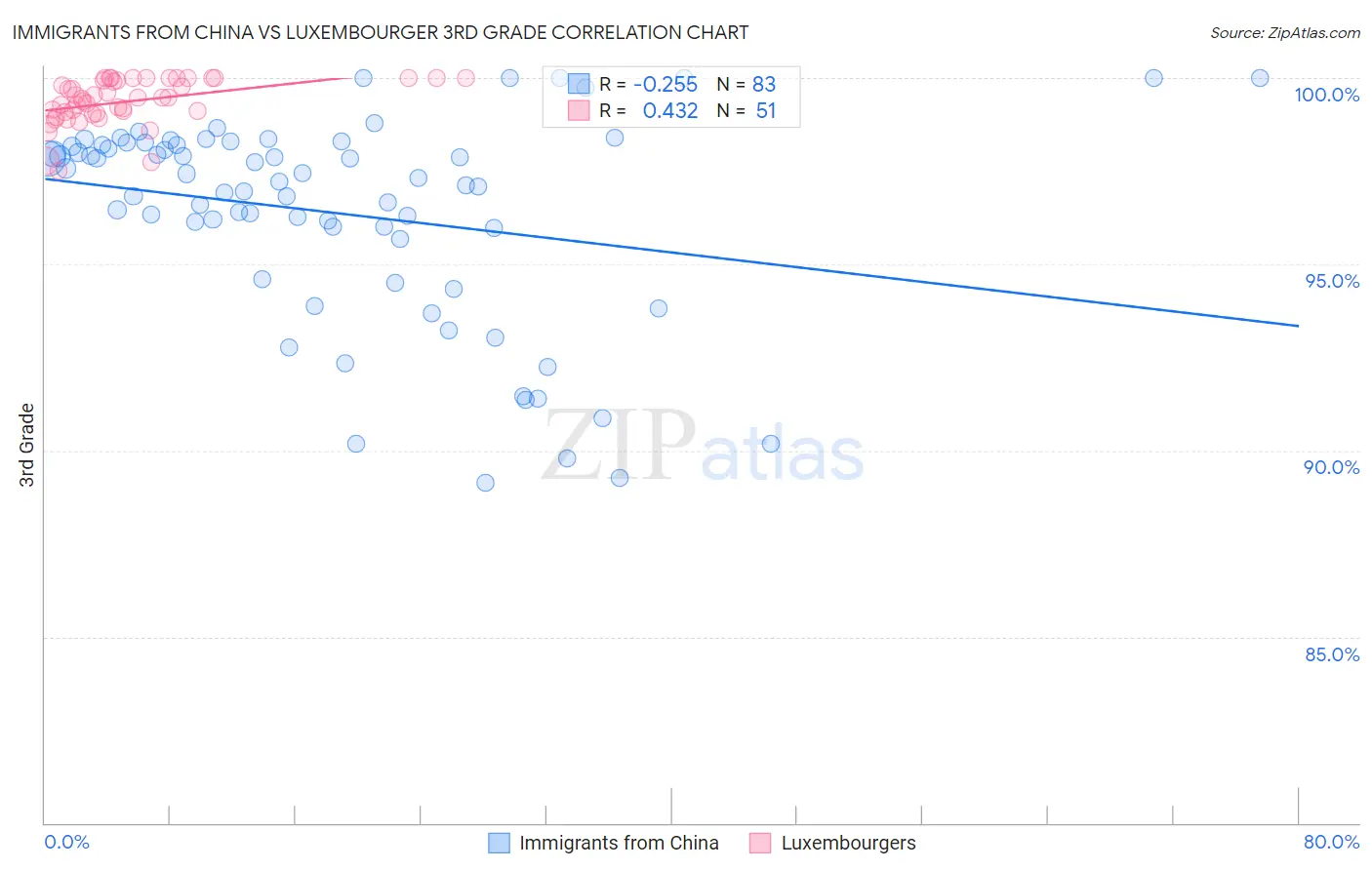 Immigrants from China vs Luxembourger 3rd Grade
