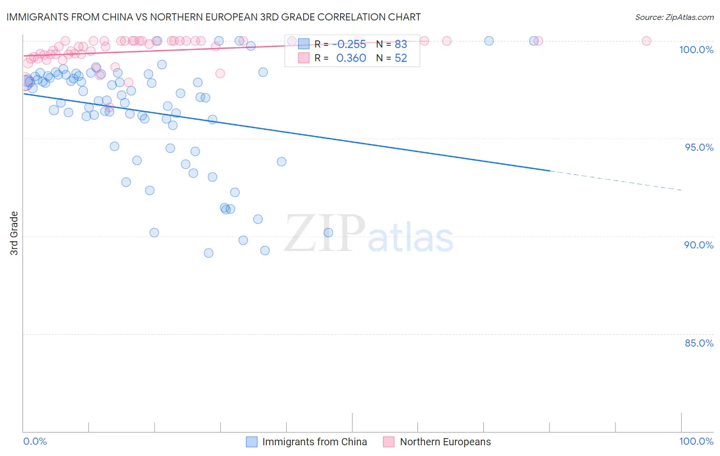 Immigrants from China vs Northern European 3rd Grade