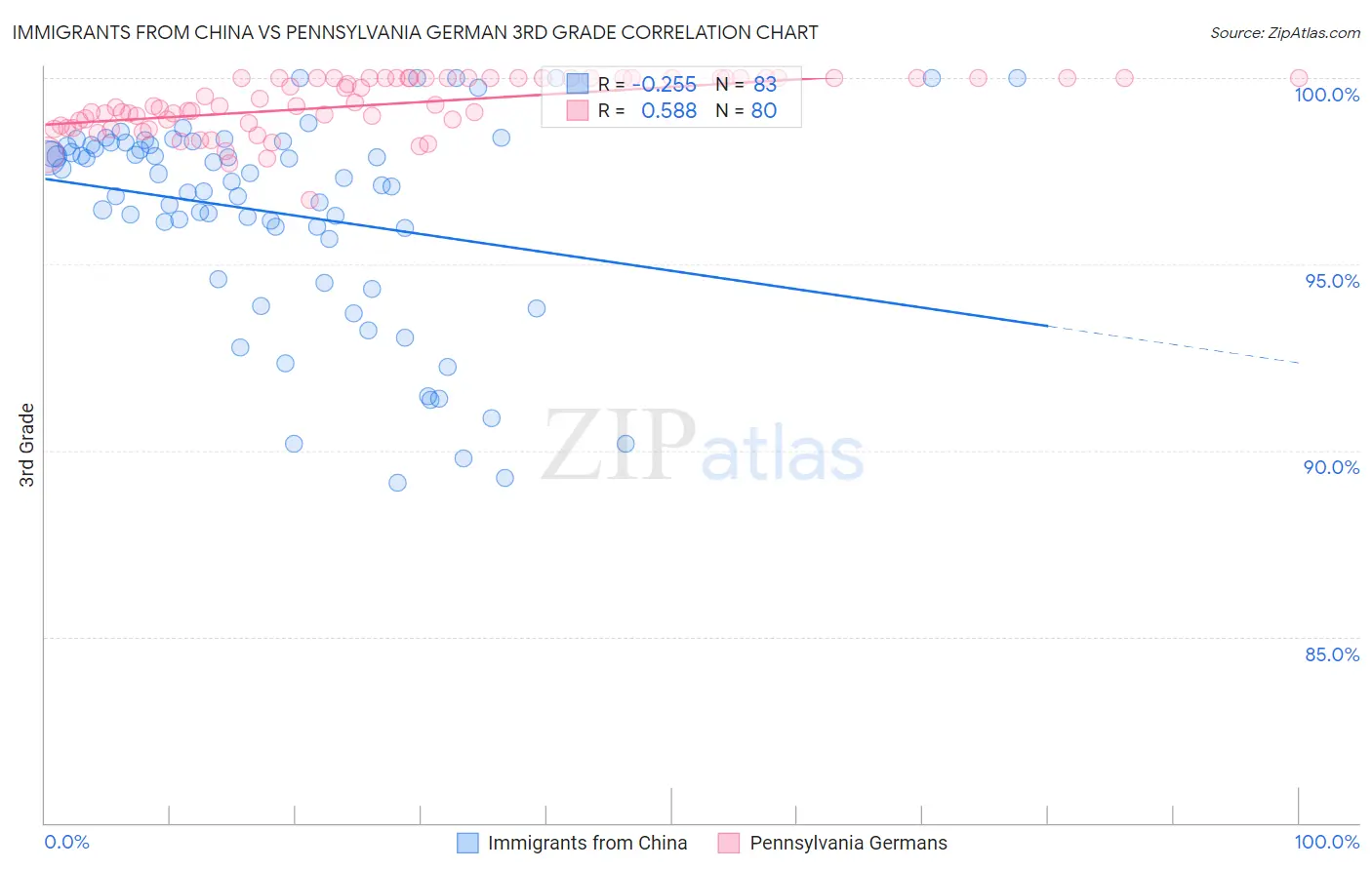 Immigrants from China vs Pennsylvania German 3rd Grade