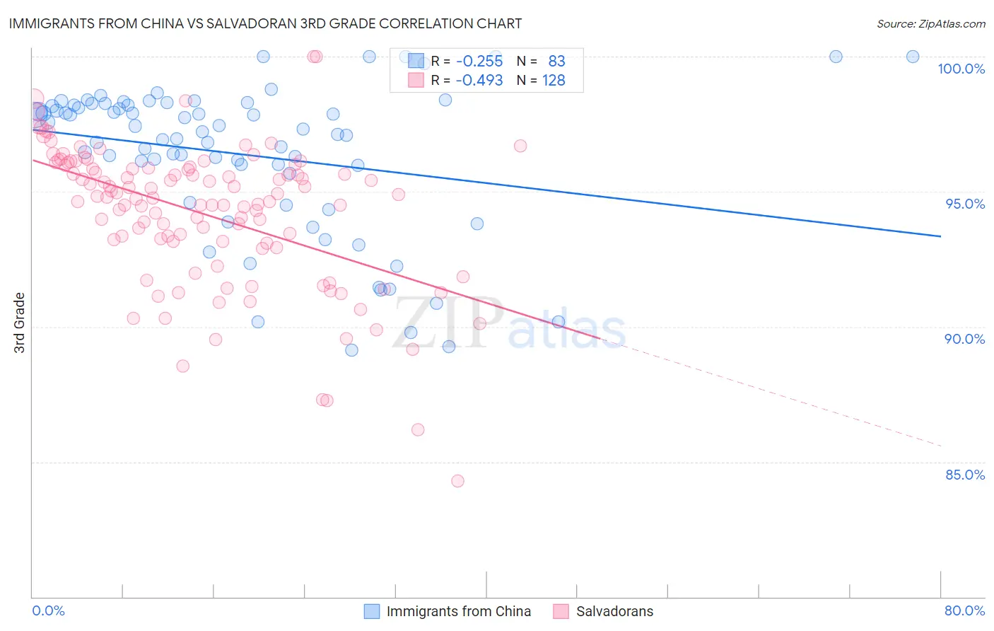 Immigrants from China vs Salvadoran 3rd Grade