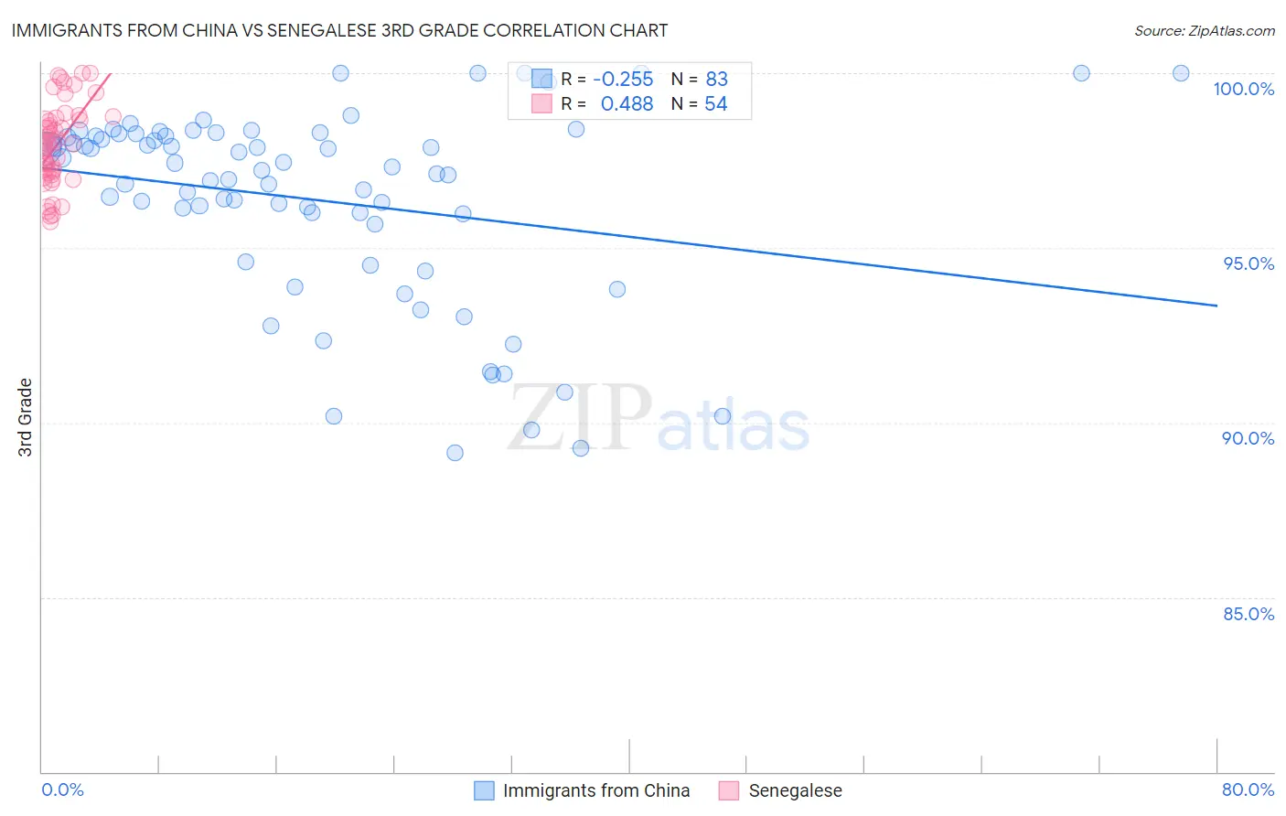 Immigrants from China vs Senegalese 3rd Grade