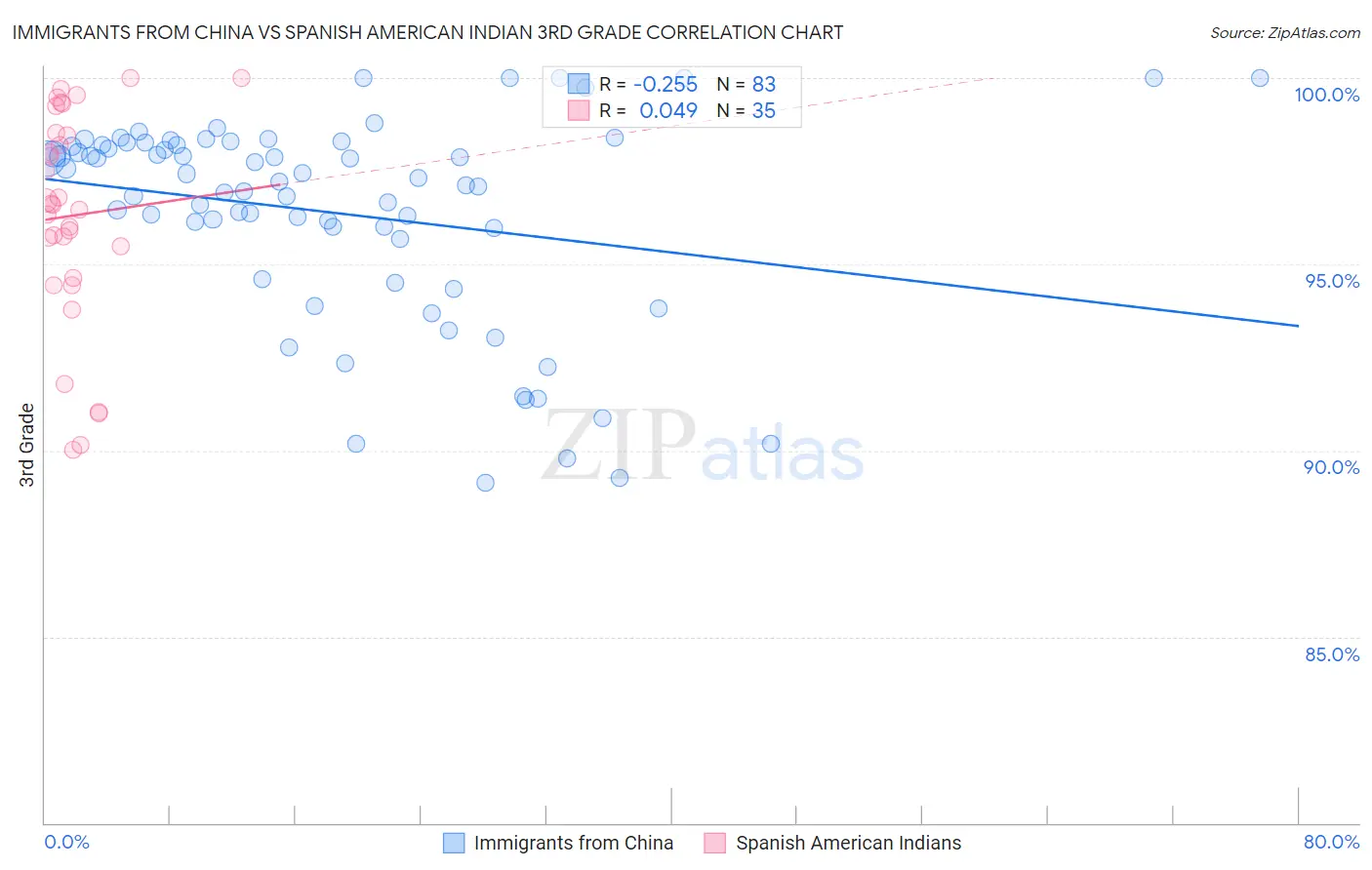 Immigrants from China vs Spanish American Indian 3rd Grade