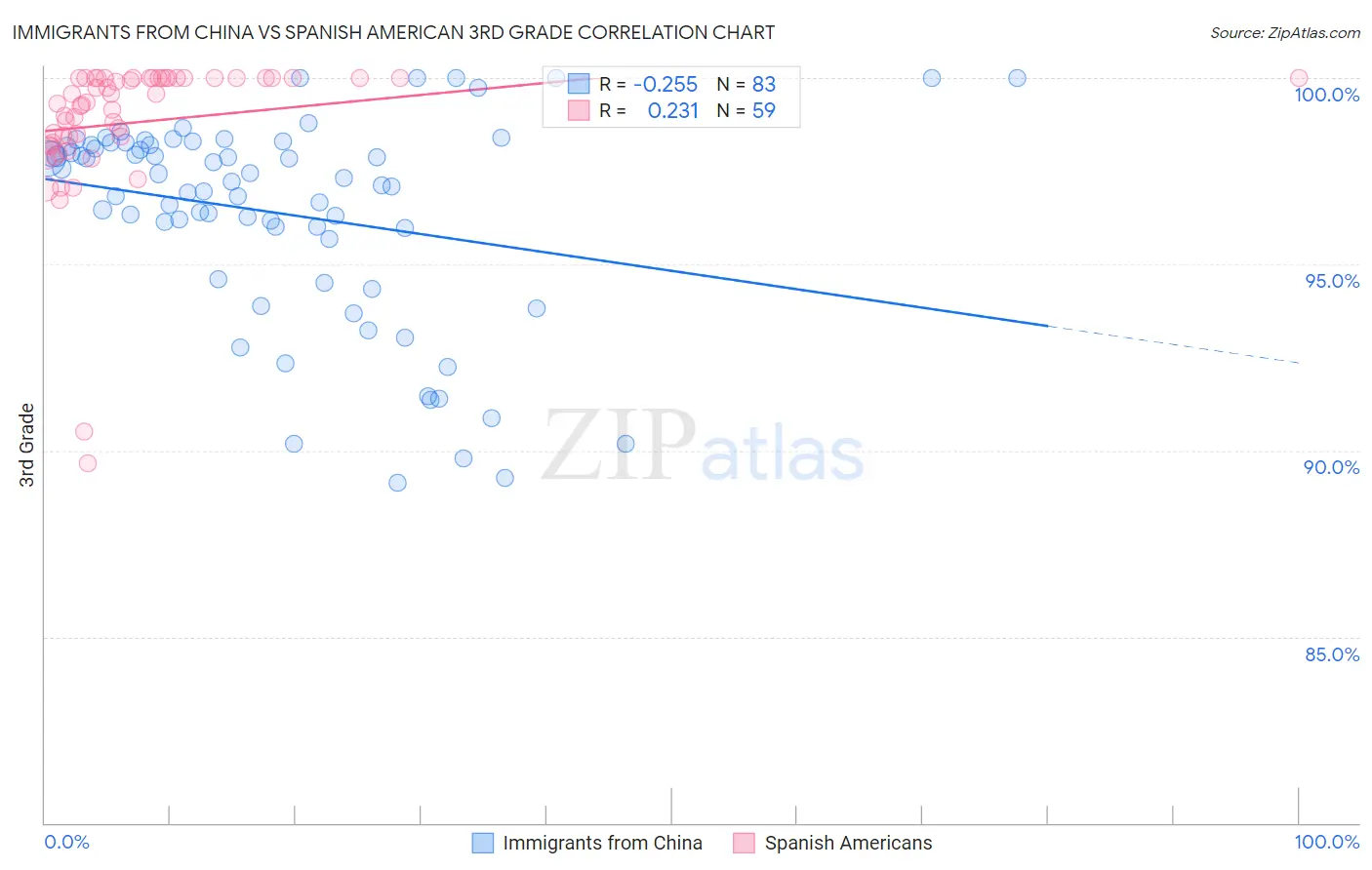 Immigrants from China vs Spanish American 3rd Grade