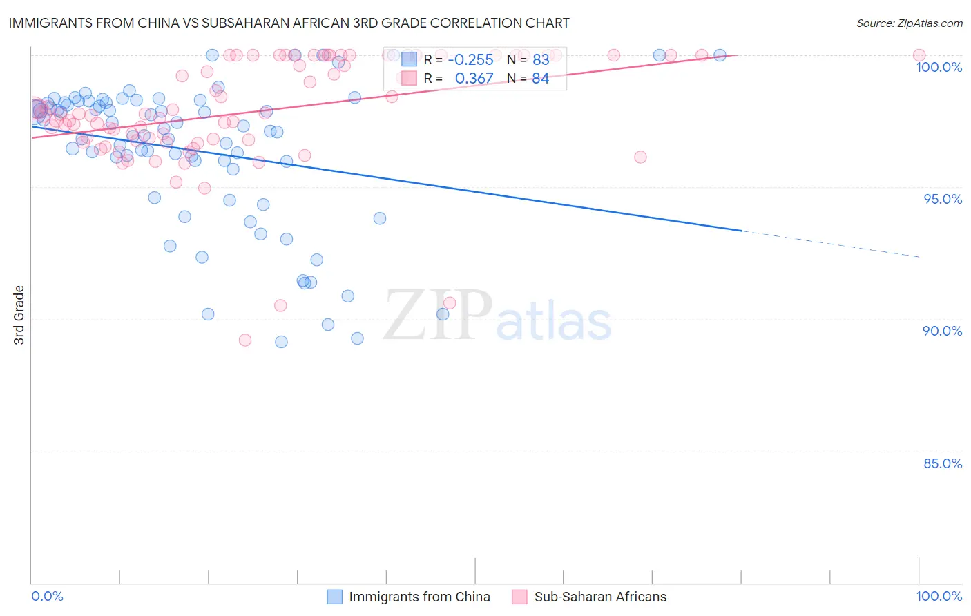 Immigrants from China vs Subsaharan African 3rd Grade