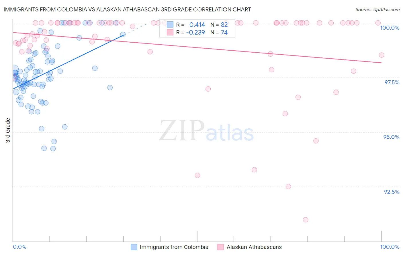 Immigrants from Colombia vs Alaskan Athabascan 3rd Grade