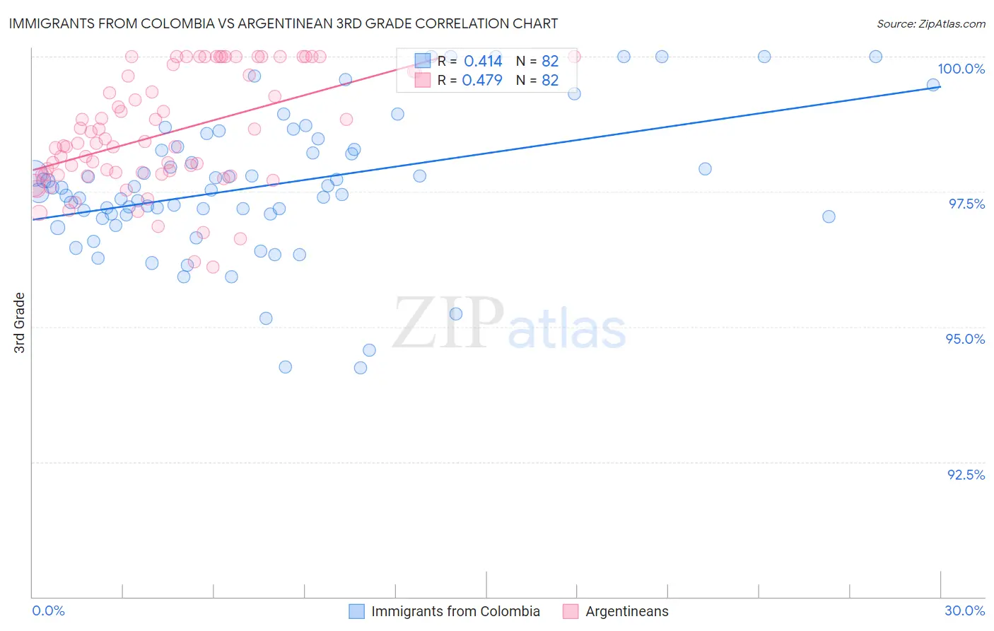 Immigrants from Colombia vs Argentinean 3rd Grade