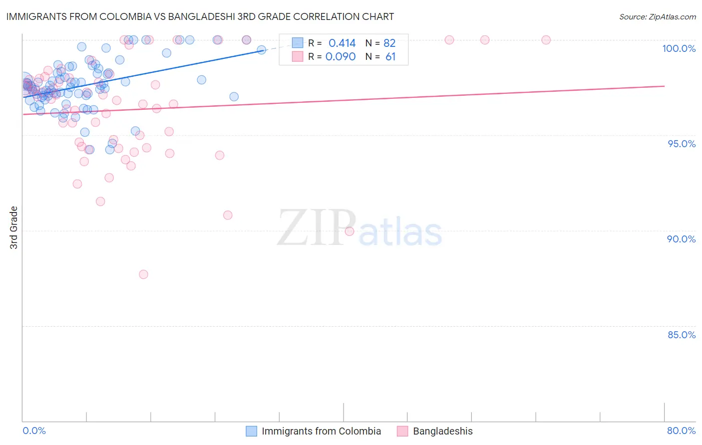 Immigrants from Colombia vs Bangladeshi 3rd Grade