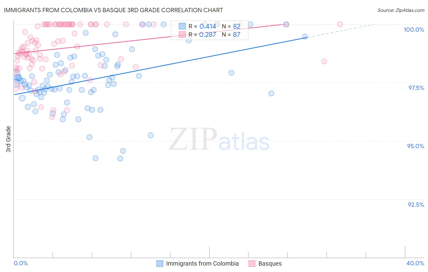 Immigrants from Colombia vs Basque 3rd Grade