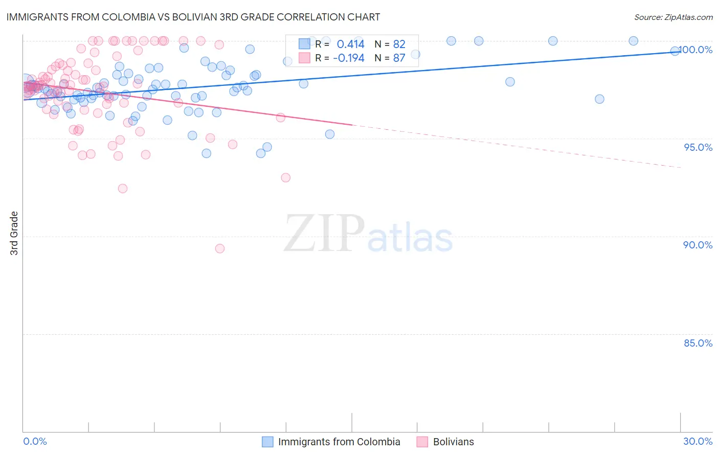 Immigrants from Colombia vs Bolivian 3rd Grade