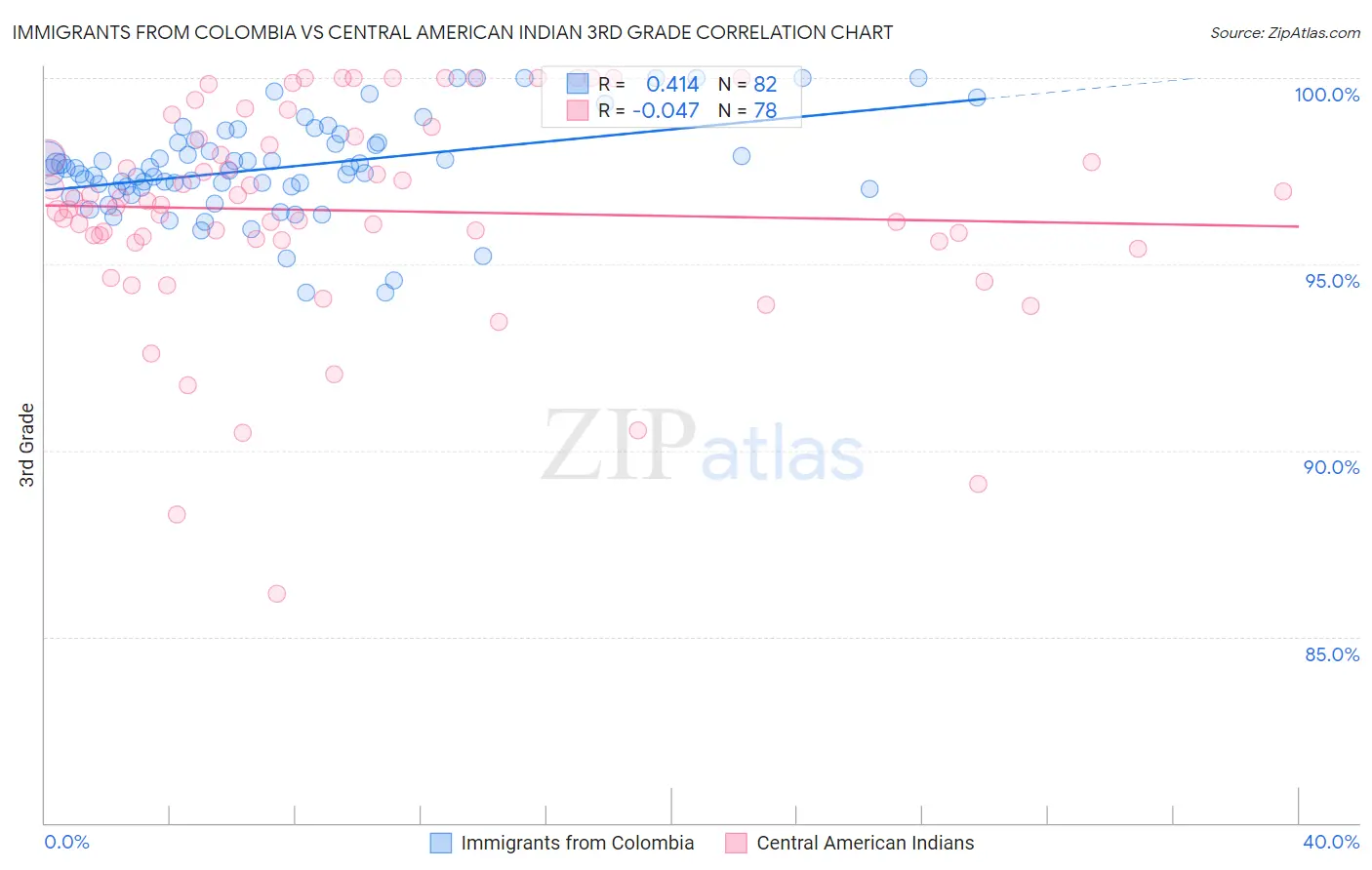 Immigrants from Colombia vs Central American Indian 3rd Grade