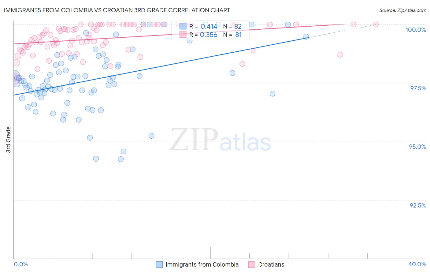 Immigrants from Colombia vs Croatian 3rd Grade