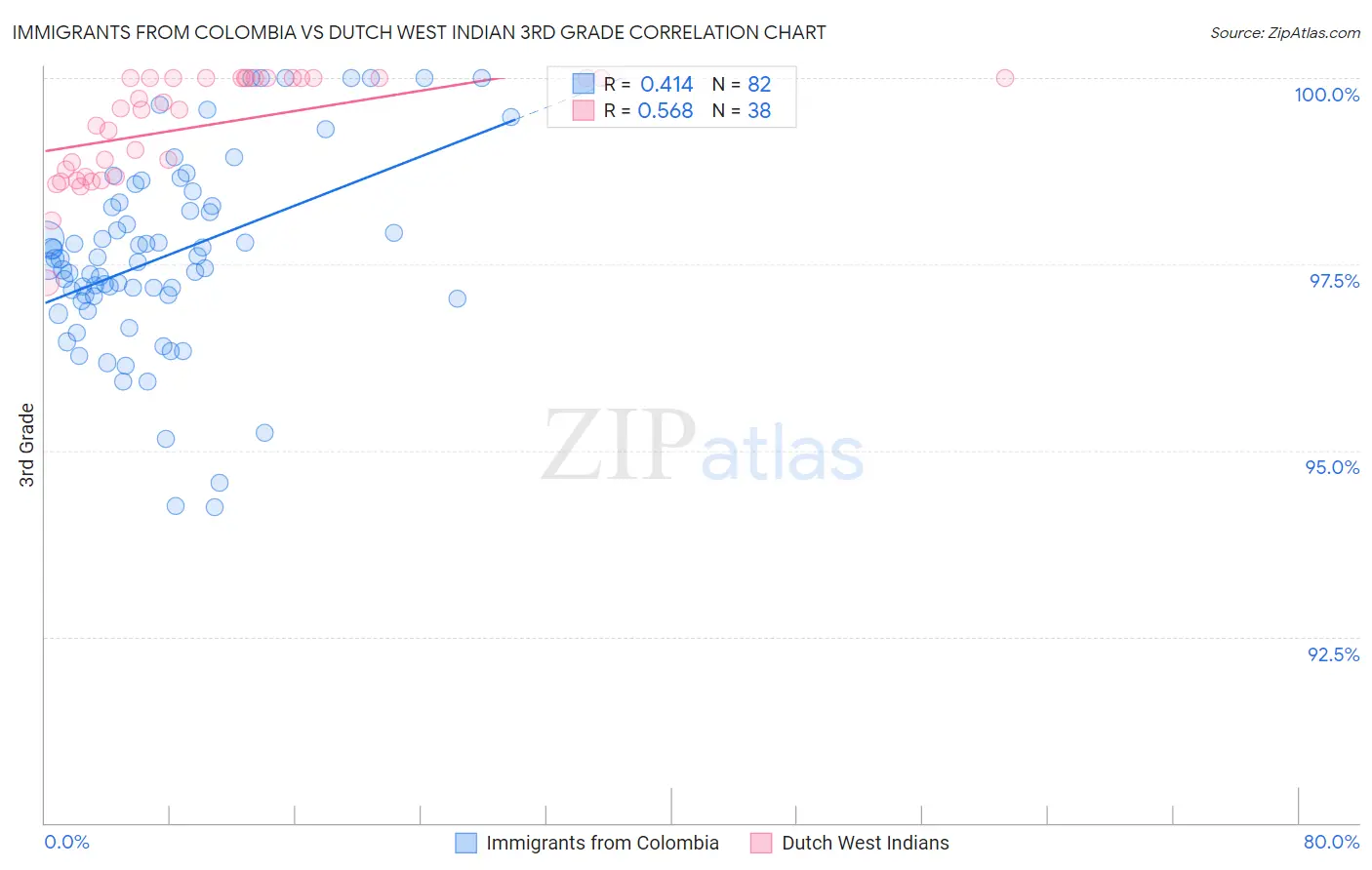 Immigrants from Colombia vs Dutch West Indian 3rd Grade