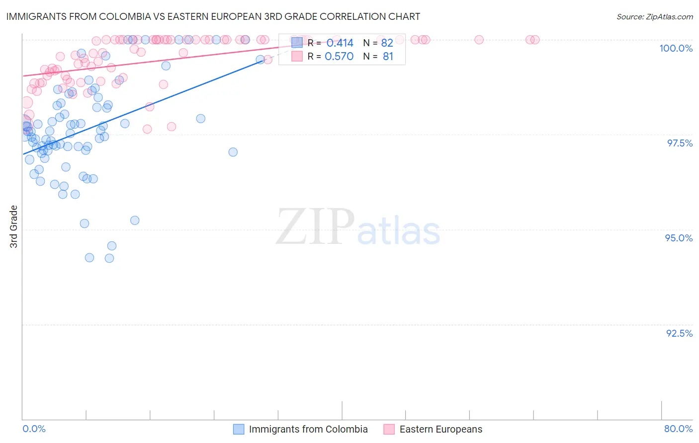 Immigrants from Colombia vs Eastern European 3rd Grade