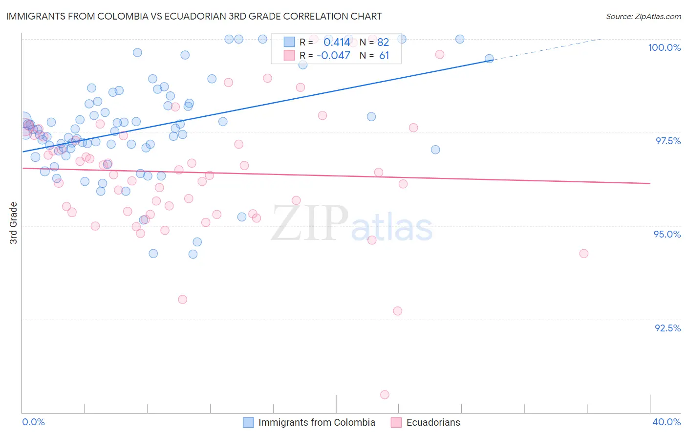 Immigrants from Colombia vs Ecuadorian 3rd Grade