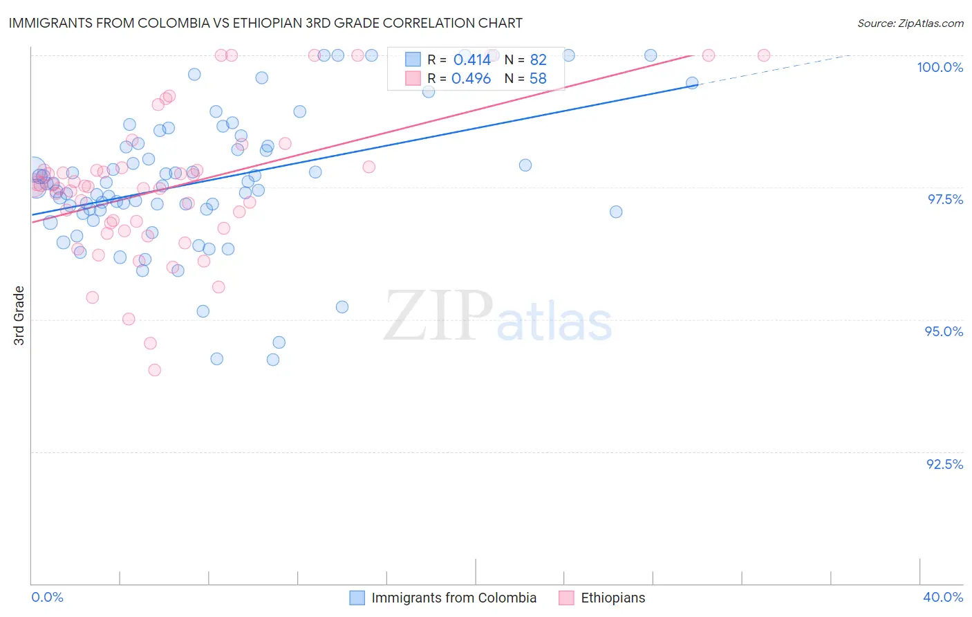 Immigrants from Colombia vs Ethiopian 3rd Grade