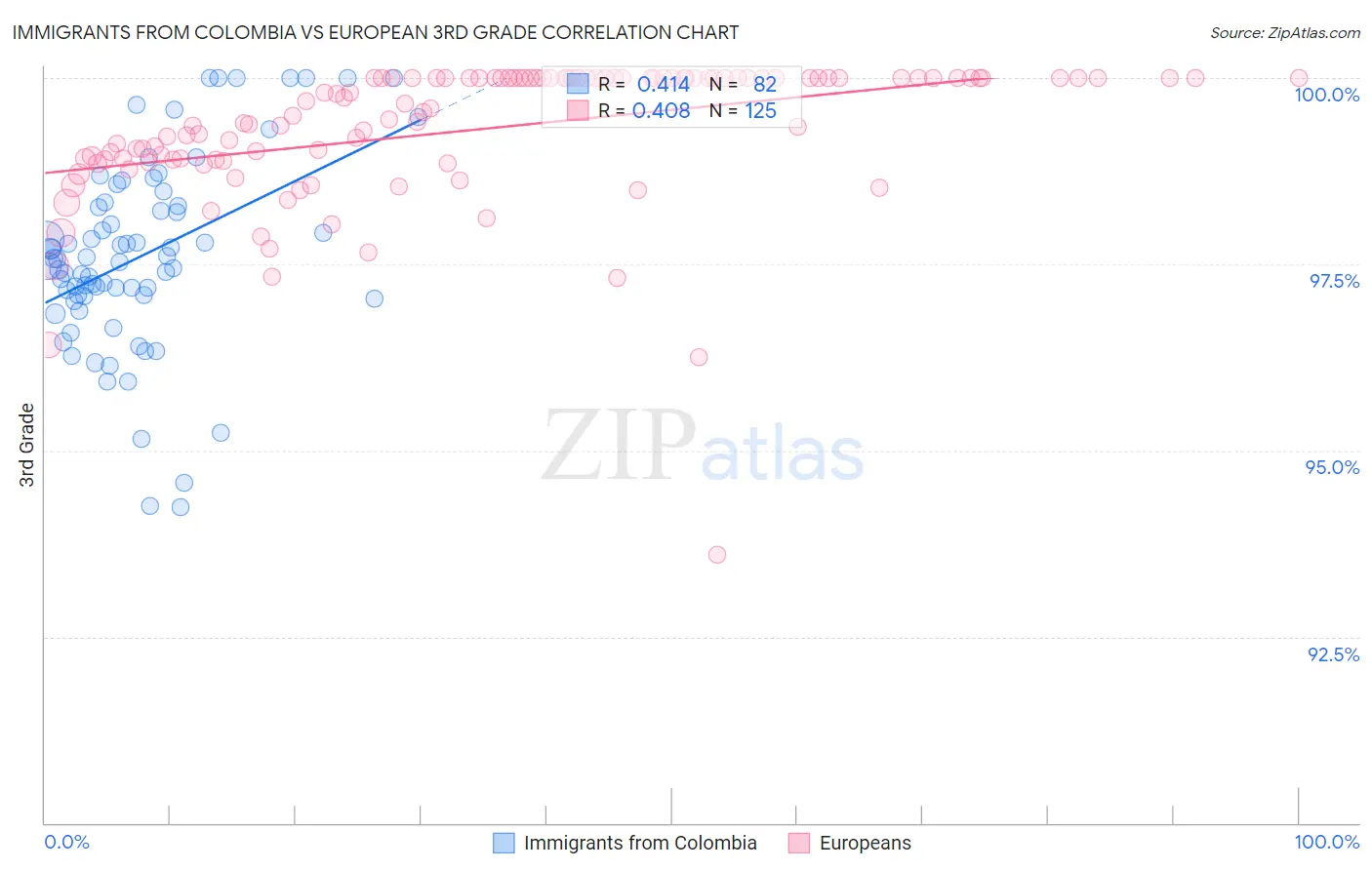 Immigrants from Colombia vs European 3rd Grade