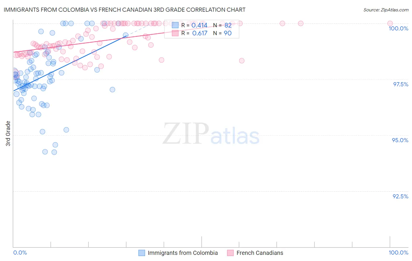 Immigrants from Colombia vs French Canadian 3rd Grade